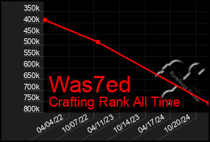 Total Graph of Was7ed