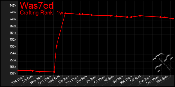 Last 7 Days Graph of Was7ed