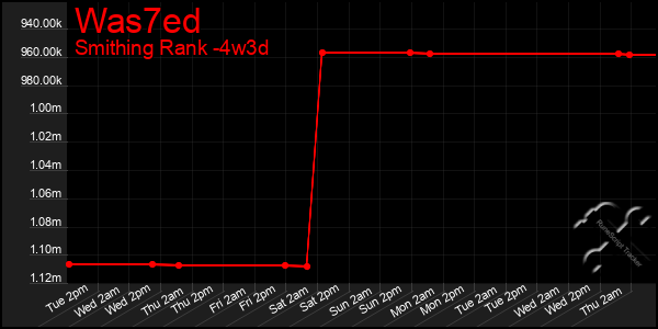 Last 31 Days Graph of Was7ed