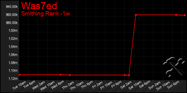 Last 7 Days Graph of Was7ed