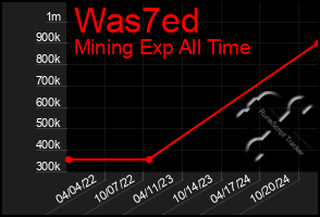 Total Graph of Was7ed