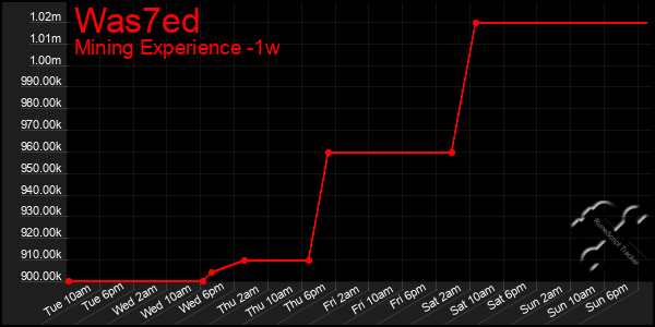 Last 7 Days Graph of Was7ed