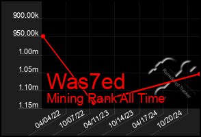 Total Graph of Was7ed