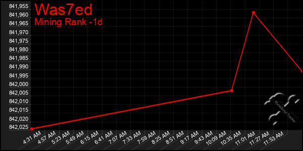 Last 24 Hours Graph of Was7ed