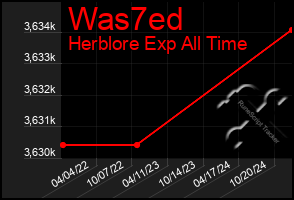 Total Graph of Was7ed