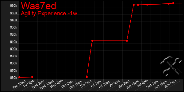 Last 7 Days Graph of Was7ed