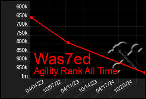 Total Graph of Was7ed