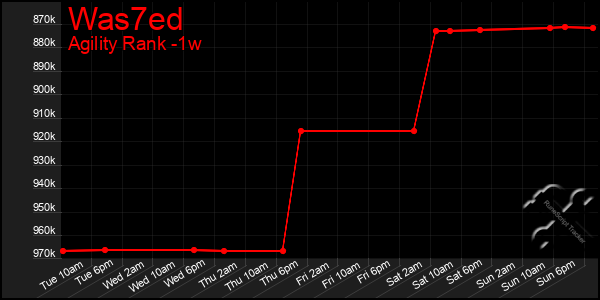 Last 7 Days Graph of Was7ed