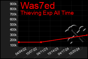 Total Graph of Was7ed