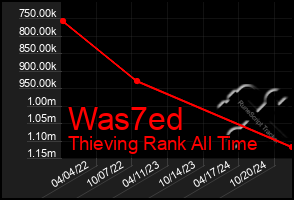 Total Graph of Was7ed