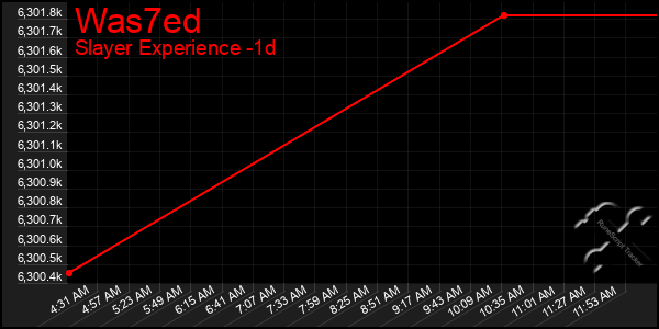 Last 24 Hours Graph of Was7ed