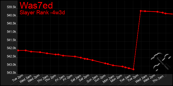 Last 31 Days Graph of Was7ed