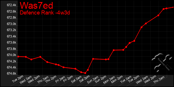 Last 31 Days Graph of Was7ed