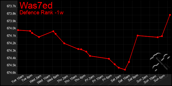 Last 7 Days Graph of Was7ed