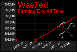 Total Graph of Was7ed