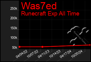 Total Graph of Was7ed