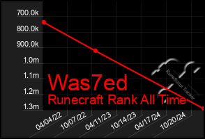 Total Graph of Was7ed