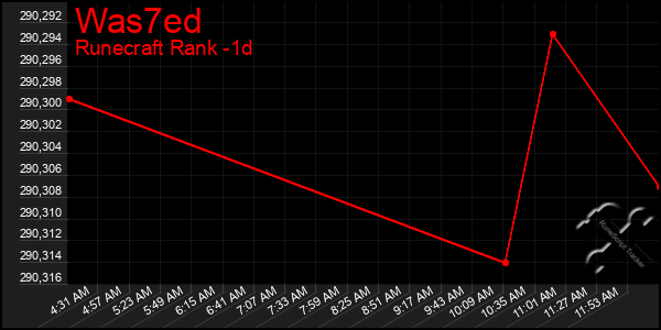 Last 24 Hours Graph of Was7ed