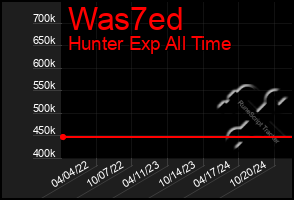 Total Graph of Was7ed