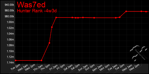 Last 31 Days Graph of Was7ed