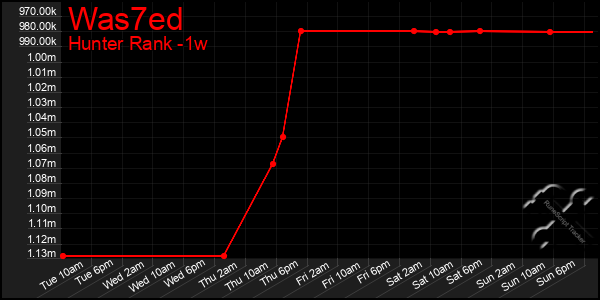 Last 7 Days Graph of Was7ed