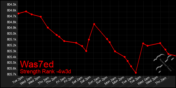 Last 31 Days Graph of Was7ed