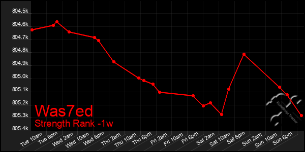 Last 7 Days Graph of Was7ed