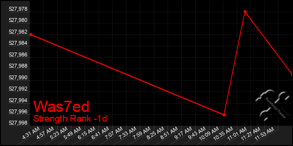 Last 24 Hours Graph of Was7ed