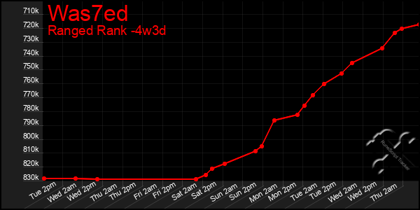 Last 31 Days Graph of Was7ed