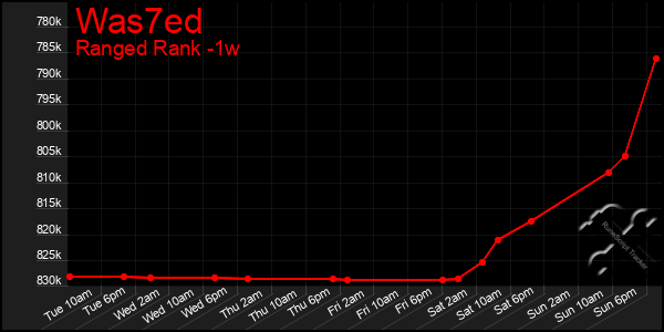 Last 7 Days Graph of Was7ed