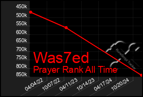 Total Graph of Was7ed