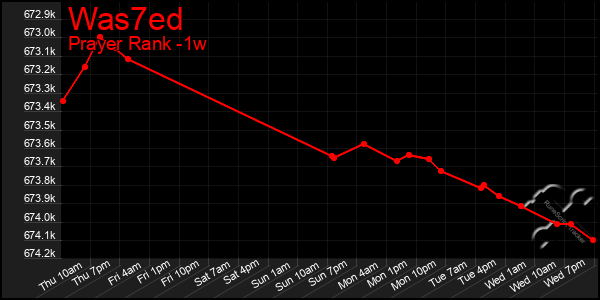 Last 7 Days Graph of Was7ed