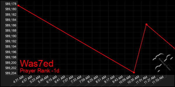 Last 24 Hours Graph of Was7ed