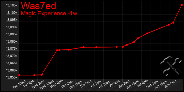 Last 7 Days Graph of Was7ed