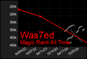 Total Graph of Was7ed