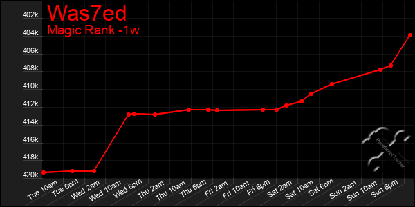 Last 7 Days Graph of Was7ed