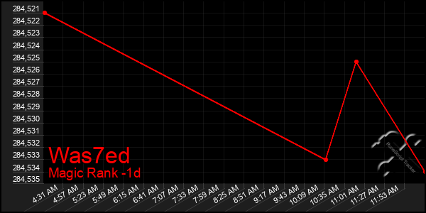 Last 24 Hours Graph of Was7ed