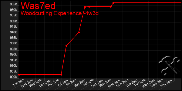 Last 31 Days Graph of Was7ed