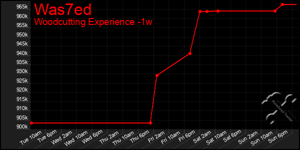 Last 7 Days Graph of Was7ed