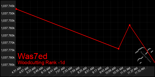 Last 24 Hours Graph of Was7ed