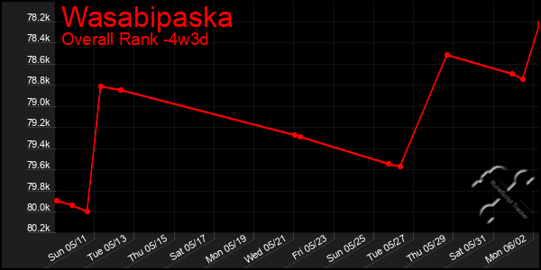 Last 31 Days Graph of Wasabipaska