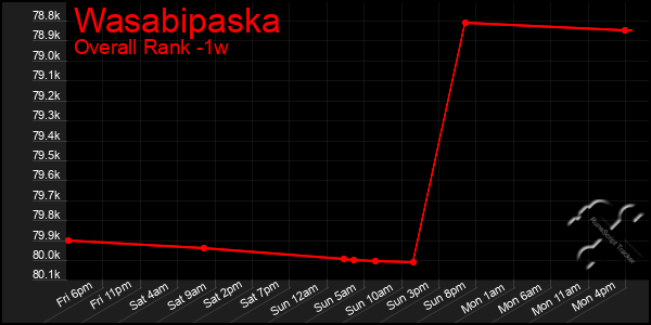 Last 7 Days Graph of Wasabipaska