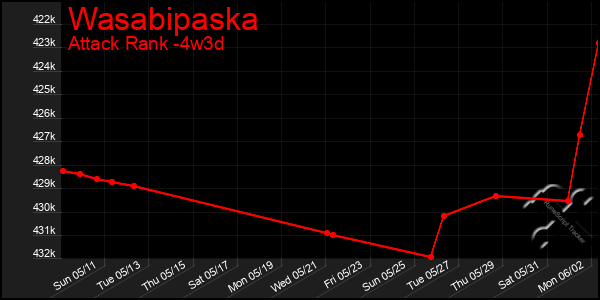 Last 31 Days Graph of Wasabipaska