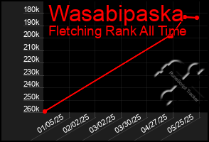 Total Graph of Wasabipaska