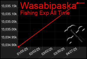 Total Graph of Wasabipaska