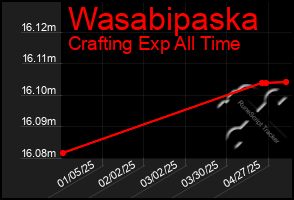 Total Graph of Wasabipaska