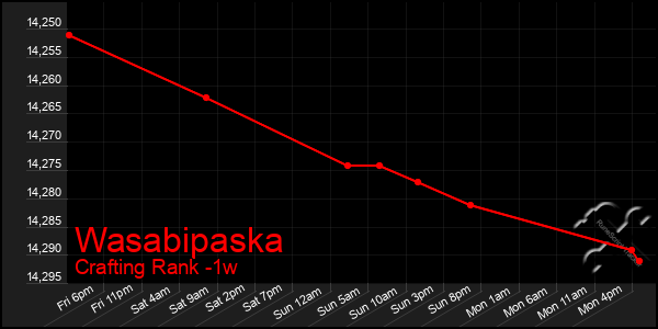 Last 7 Days Graph of Wasabipaska