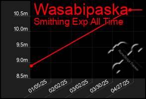 Total Graph of Wasabipaska