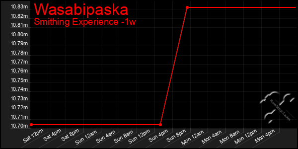 Last 7 Days Graph of Wasabipaska