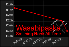 Total Graph of Wasabipaska